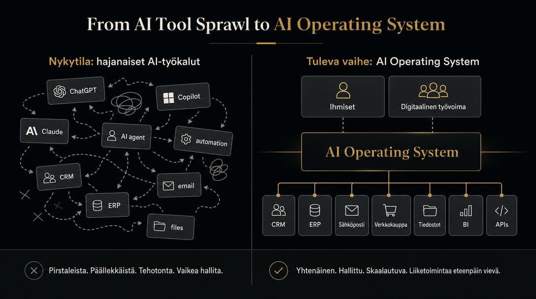 Hajanaisista AI-työkaluista yhtenäiseen AI Operating Systemiin (AI Generated)