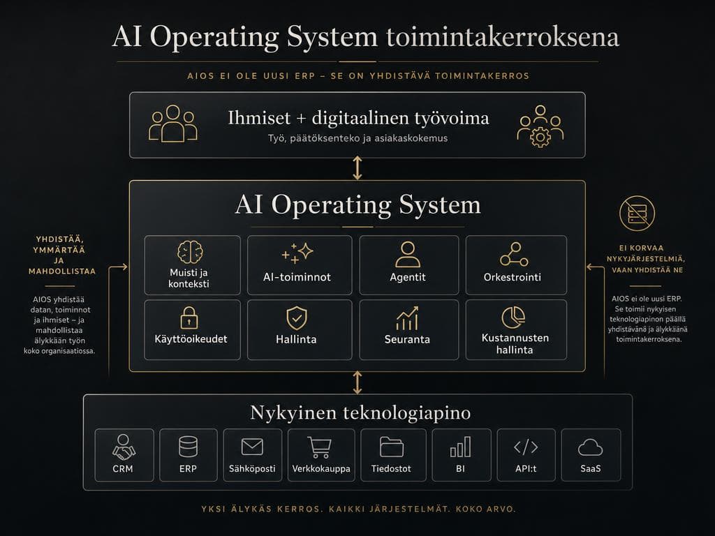 AI Operating System toimintakerroksena ihmisten, digitaalisen työvoiman ja teknologiapinon välillä (AI Generated)