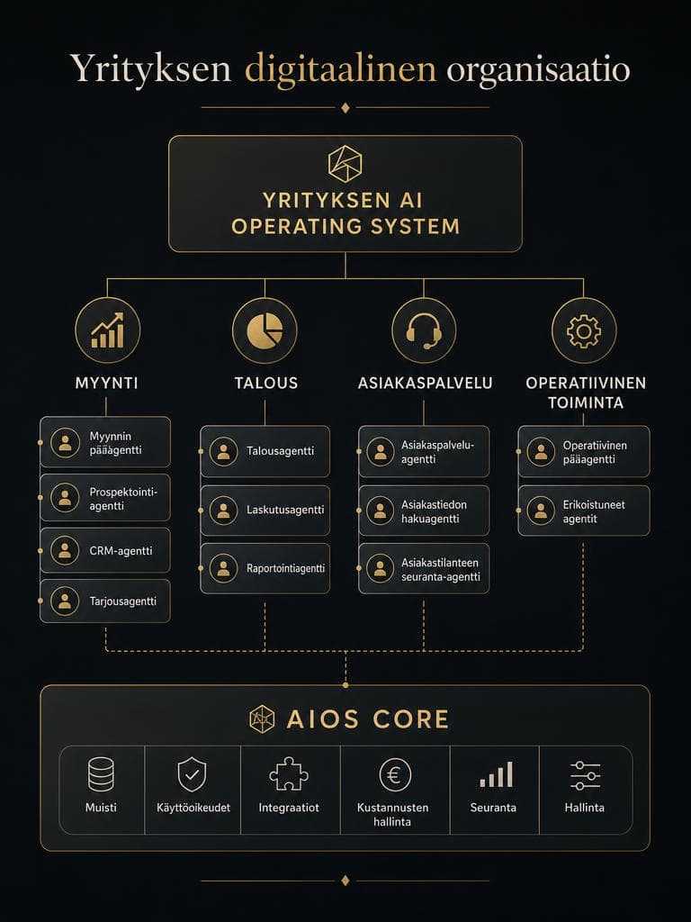 Yrityksen digitaalinen organisaatio: myynnin, talouden, asiakaspalvelun ja operaatioiden AI-toiminnot (AI Generated)