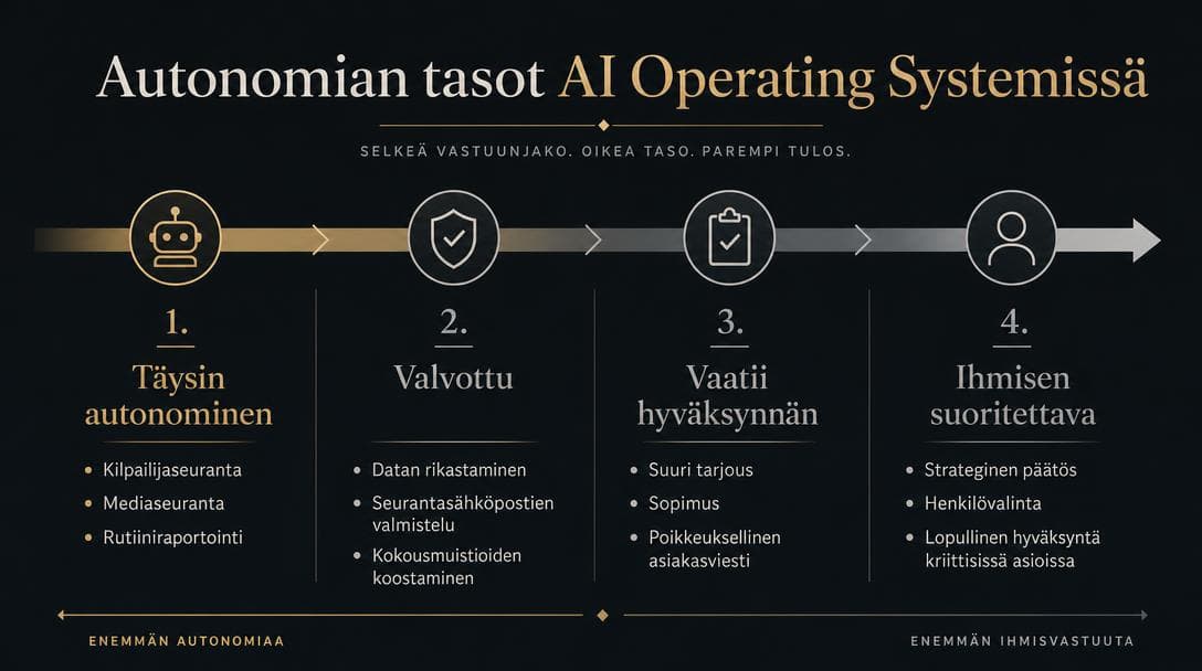 Autonomian tasot AI Operating Systemissä täysin autonomisesta ihmisen suoritettavaan (AI Generated)
