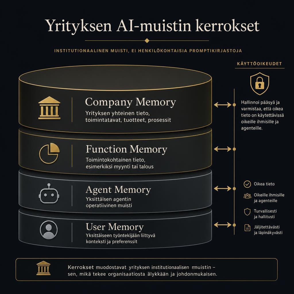 Yrityksen AI-muistin kerrokset: company, function, agent ja user memory (AI Generated)