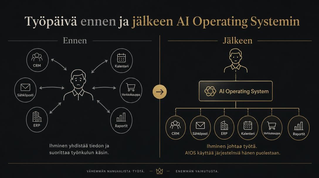 Työpäivä ennen ja jälkeen AI Operating Systemin (AI Generated)