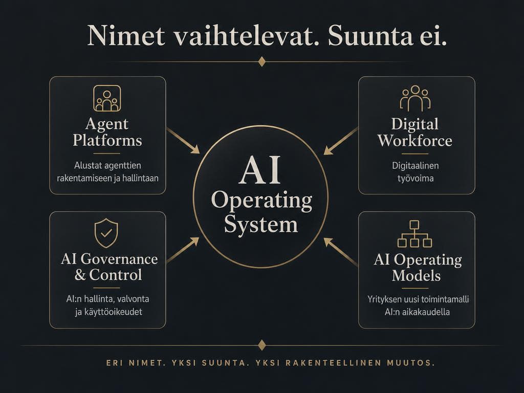 Nimet vaihtelevat, suunta ei: agent platformit, digital workforce, governance ja operating modelit kohtaavat AI Operating Systemissä (AI Generated)